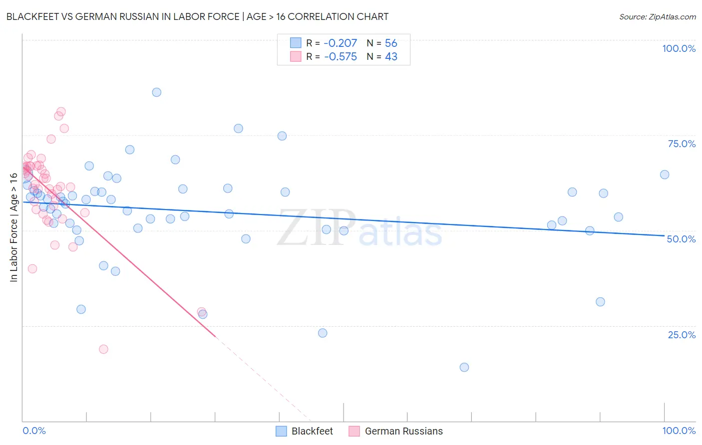 Blackfeet vs German Russian In Labor Force | Age > 16