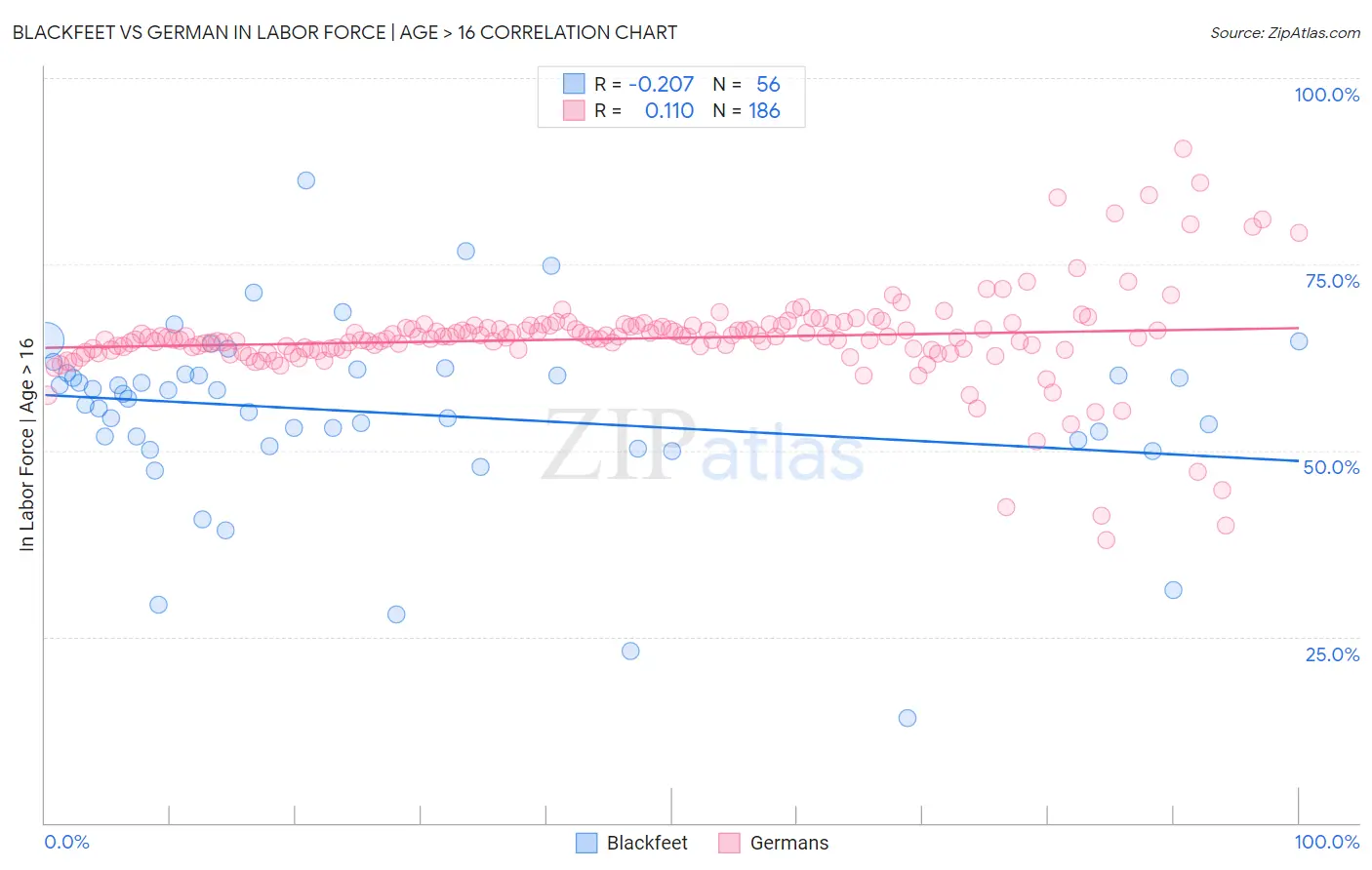 Blackfeet vs German In Labor Force | Age > 16