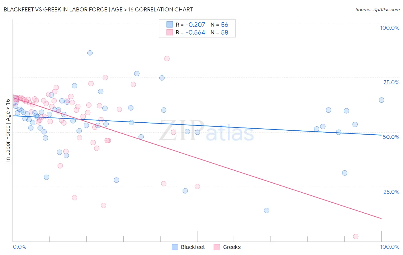 Blackfeet vs Greek In Labor Force | Age > 16