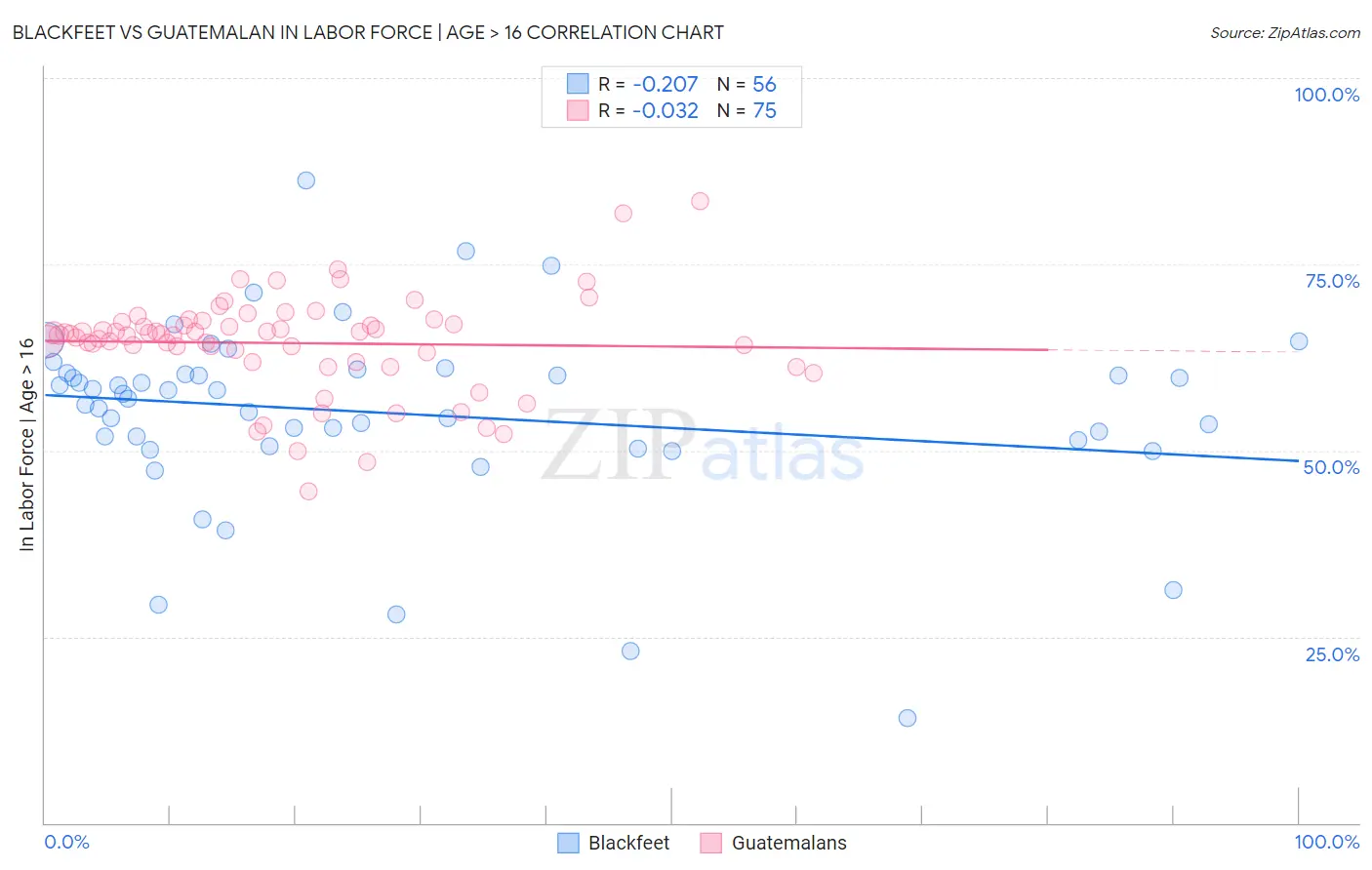 Blackfeet vs Guatemalan In Labor Force | Age > 16