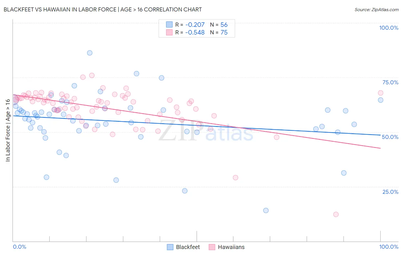 Blackfeet vs Hawaiian In Labor Force | Age > 16