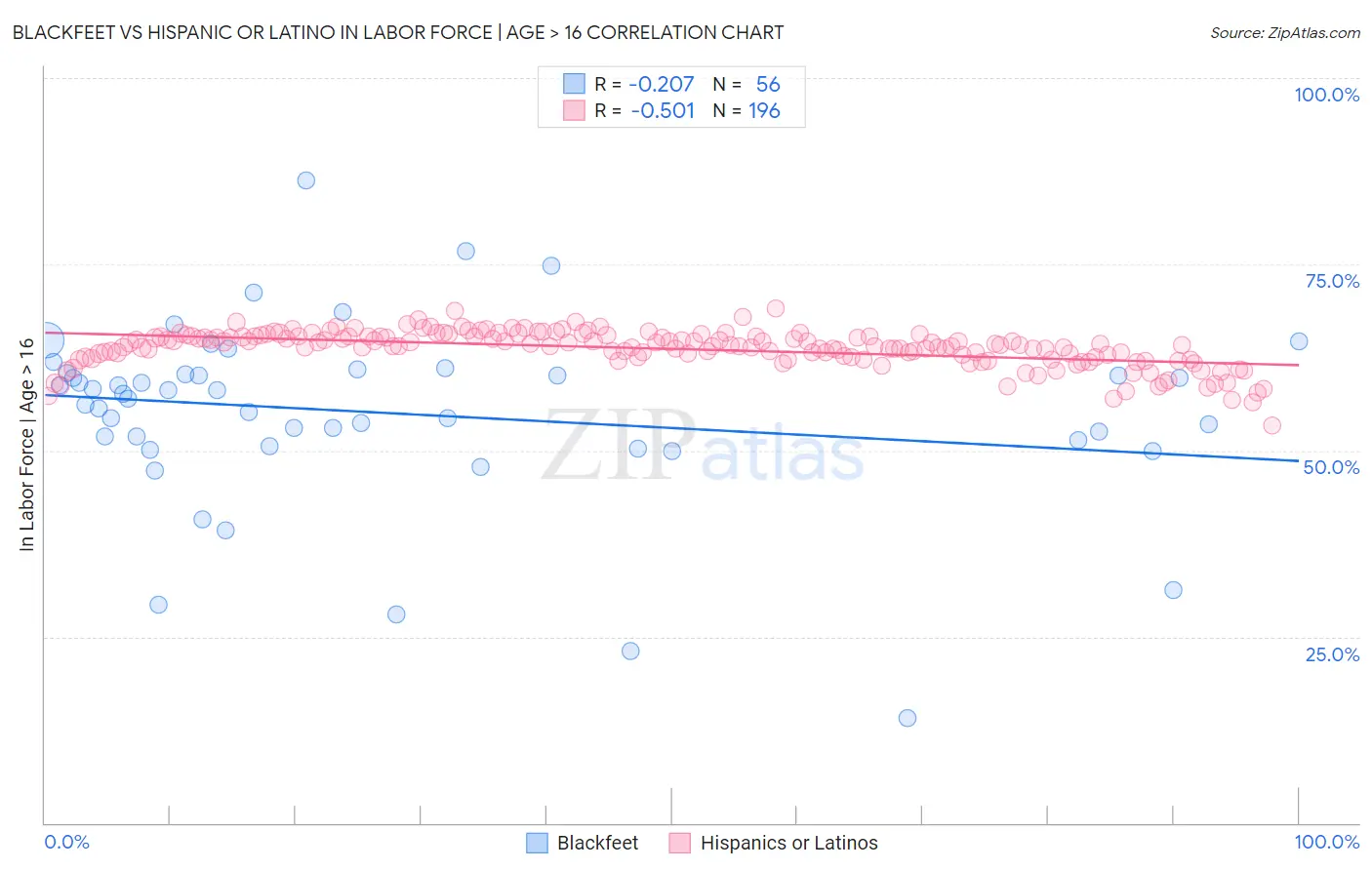 Blackfeet vs Hispanic or Latino In Labor Force | Age > 16