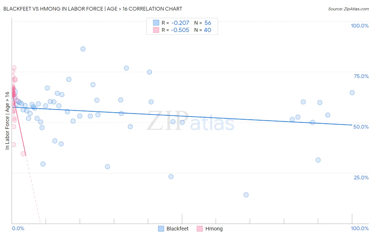 Blackfeet vs Hmong In Labor Force | Age > 16