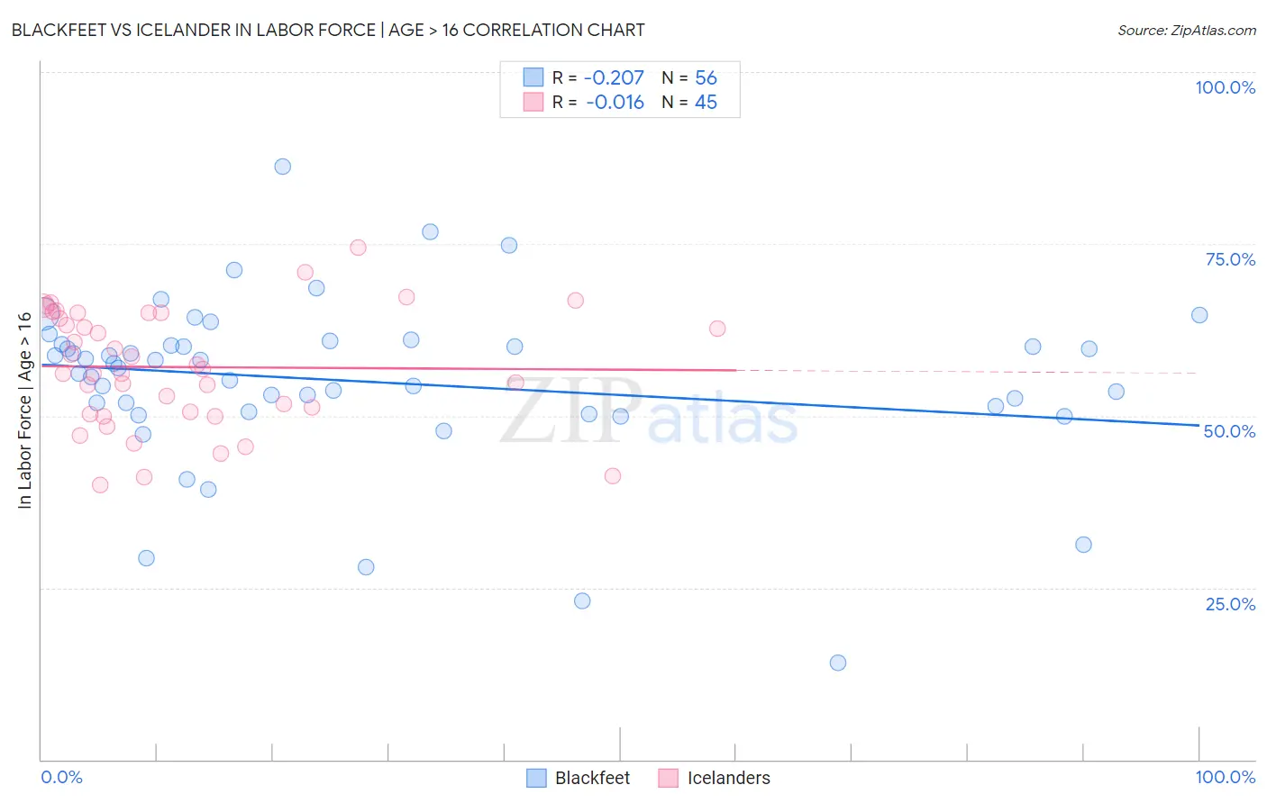 Blackfeet vs Icelander In Labor Force | Age > 16
