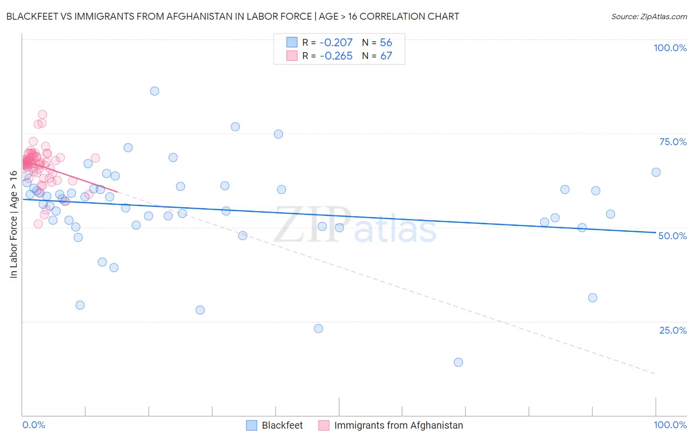 Blackfeet vs Immigrants from Afghanistan In Labor Force | Age > 16