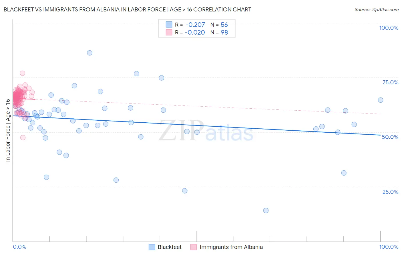 Blackfeet vs Immigrants from Albania In Labor Force | Age > 16