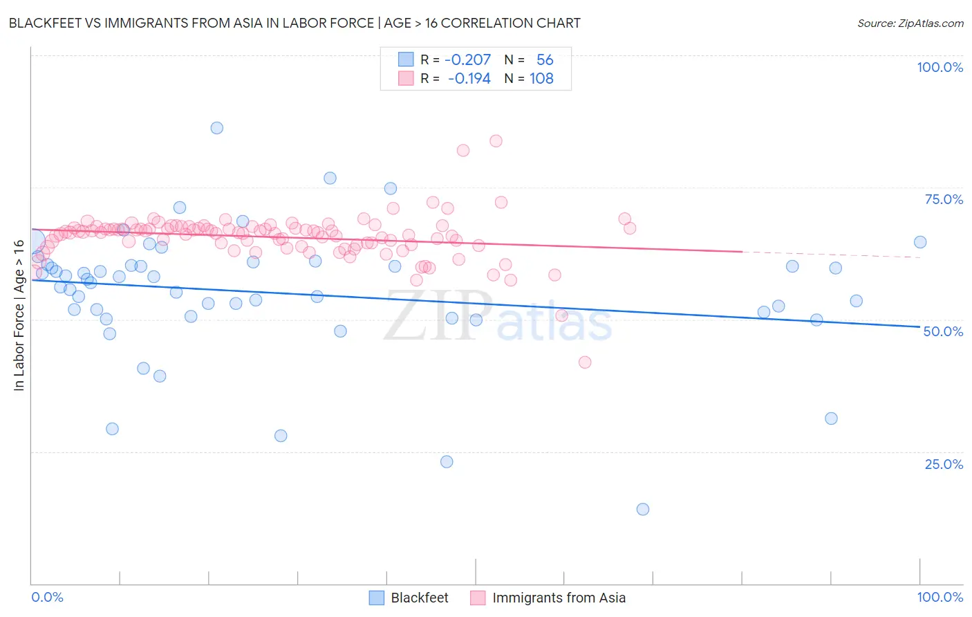 Blackfeet vs Immigrants from Asia In Labor Force | Age > 16