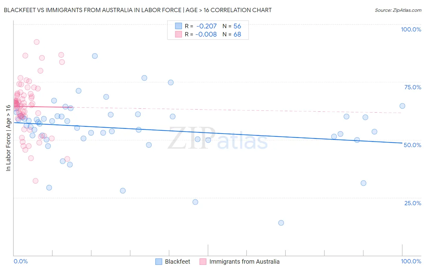 Blackfeet vs Immigrants from Australia In Labor Force | Age > 16