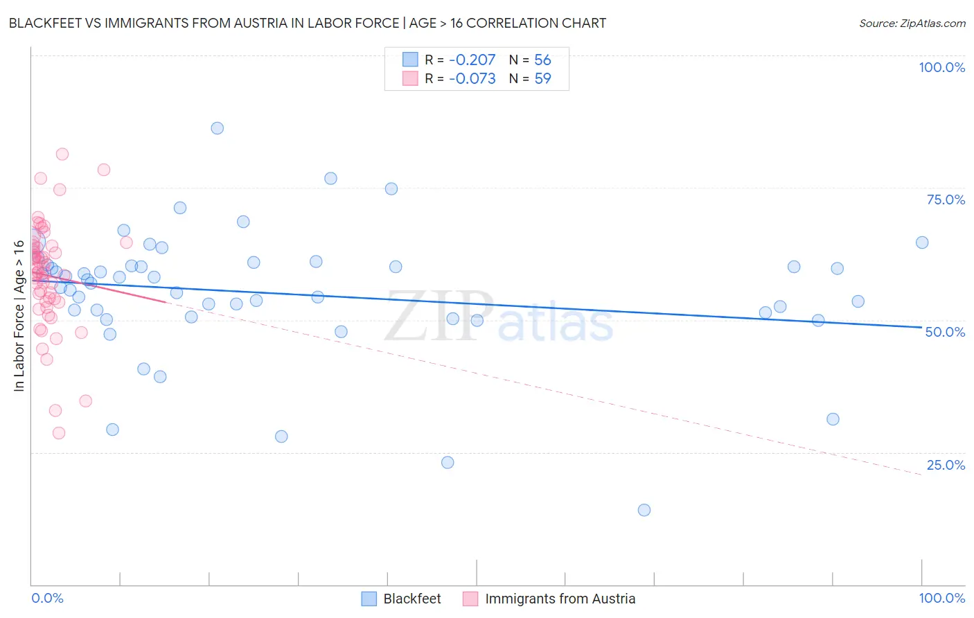 Blackfeet vs Immigrants from Austria In Labor Force | Age > 16