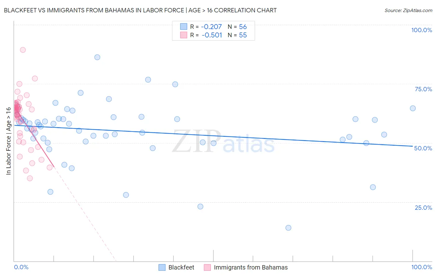 Blackfeet vs Immigrants from Bahamas In Labor Force | Age > 16