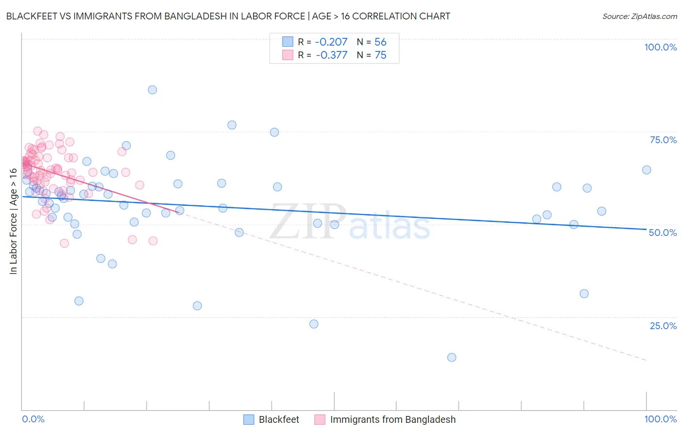 Blackfeet vs Immigrants from Bangladesh In Labor Force | Age > 16