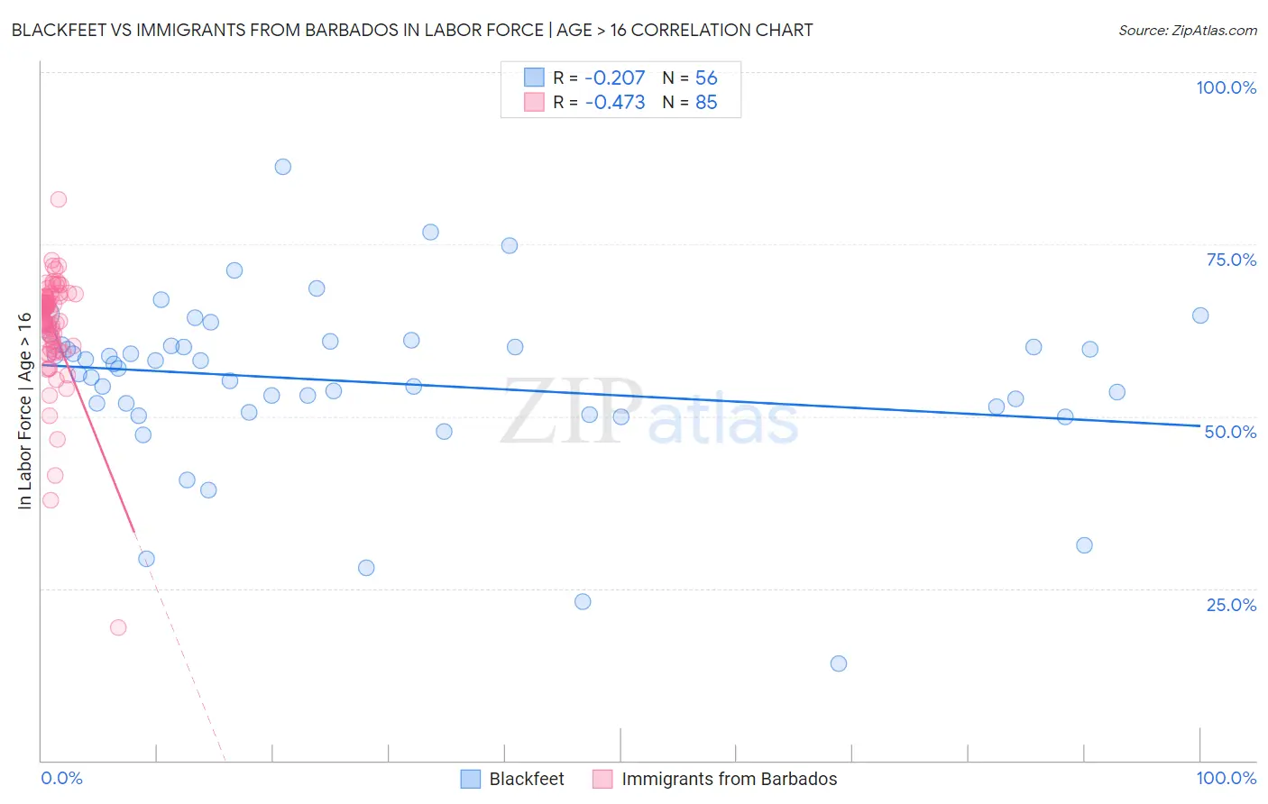 Blackfeet vs Immigrants from Barbados In Labor Force | Age > 16
