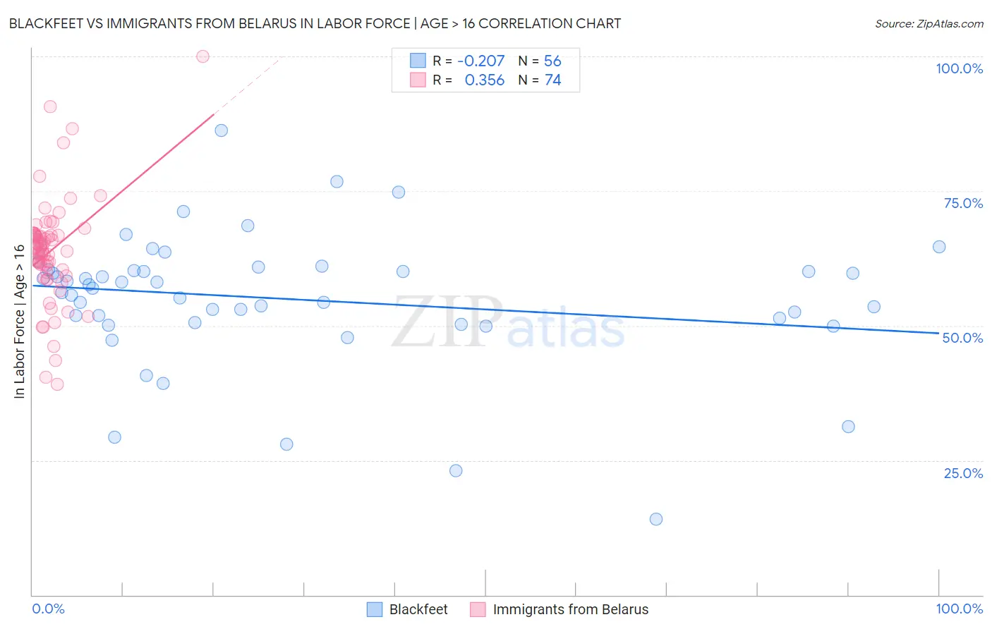 Blackfeet vs Immigrants from Belarus In Labor Force | Age > 16