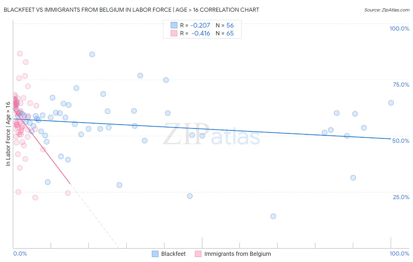 Blackfeet vs Immigrants from Belgium In Labor Force | Age > 16