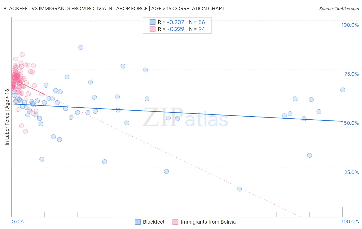 Blackfeet vs Immigrants from Bolivia In Labor Force | Age > 16