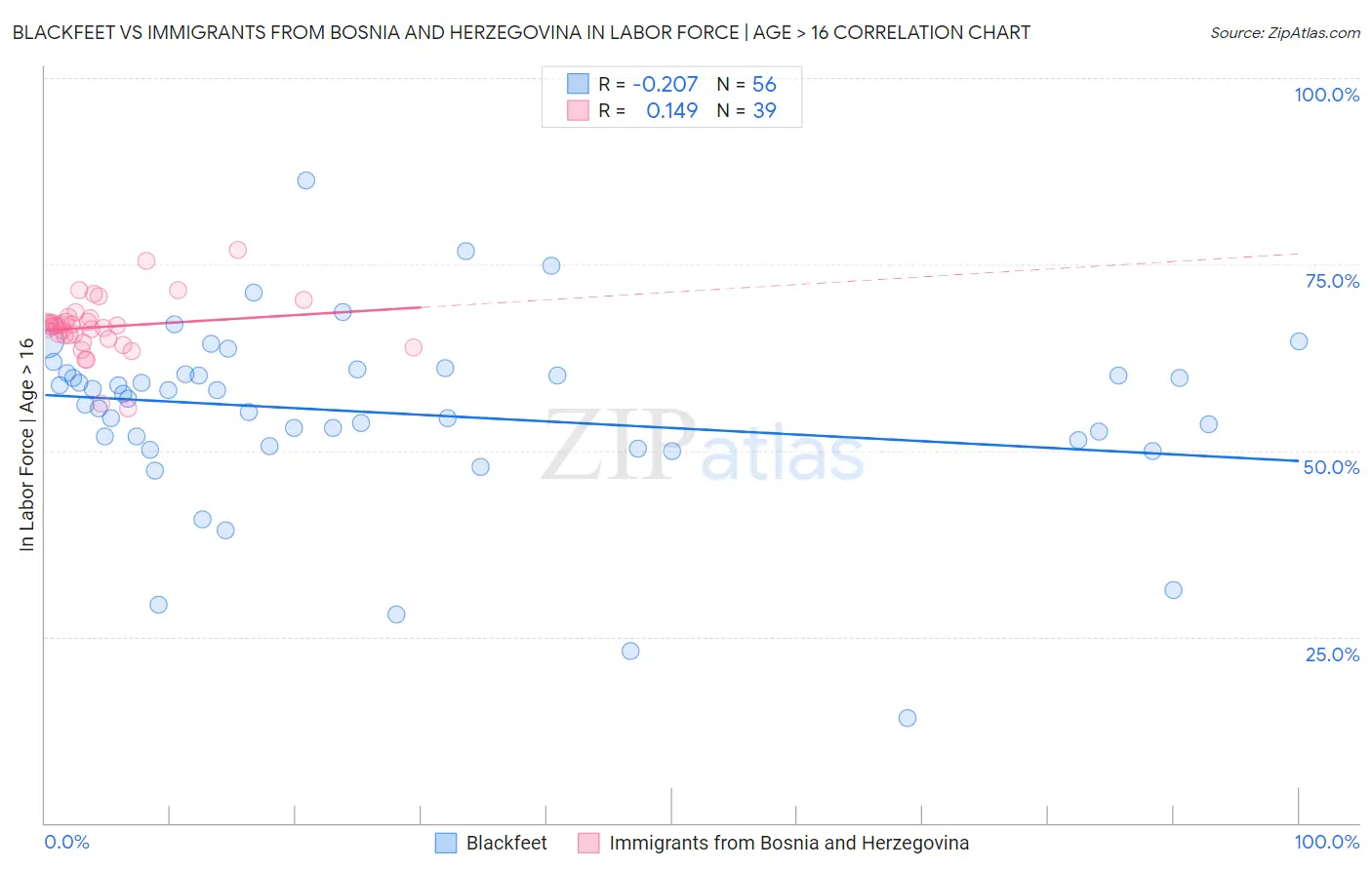 Blackfeet vs Immigrants from Bosnia and Herzegovina In Labor Force | Age > 16
