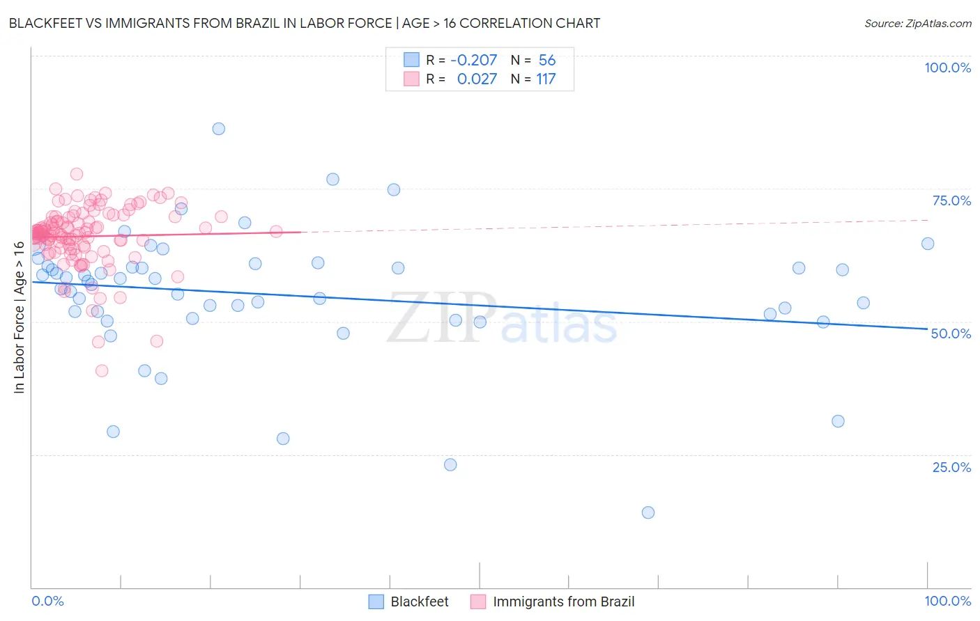 Blackfeet vs Immigrants from Brazil In Labor Force | Age > 16