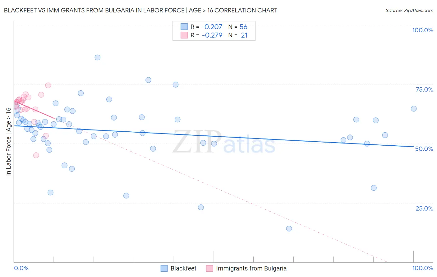 Blackfeet vs Immigrants from Bulgaria In Labor Force | Age > 16