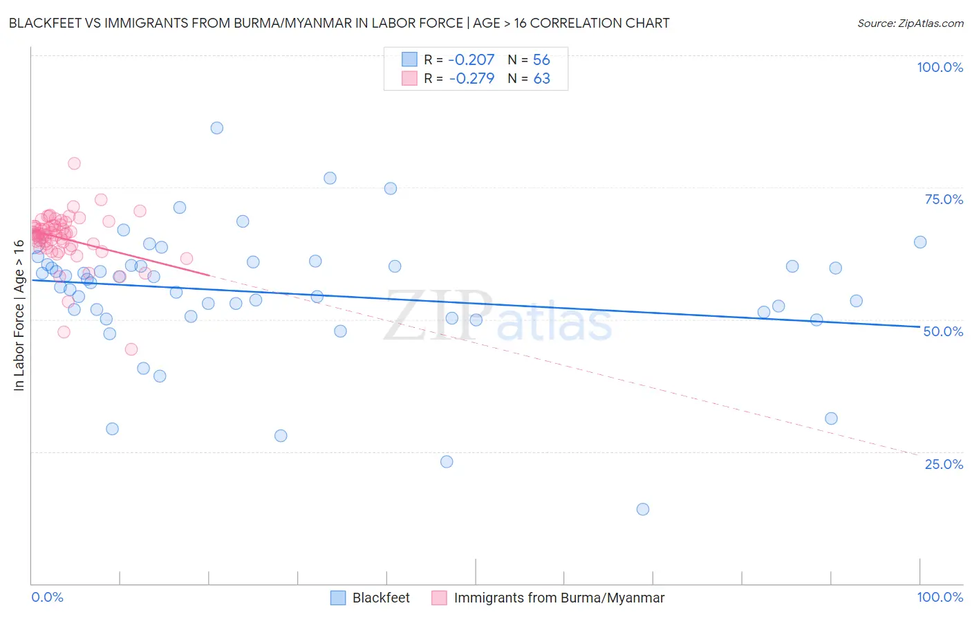 Blackfeet vs Immigrants from Burma/Myanmar In Labor Force | Age > 16