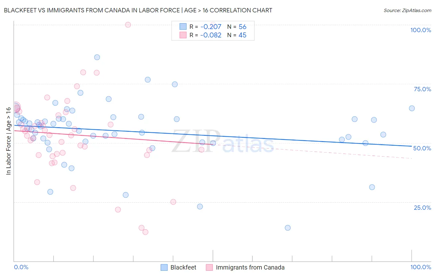 Blackfeet vs Immigrants from Canada In Labor Force | Age > 16