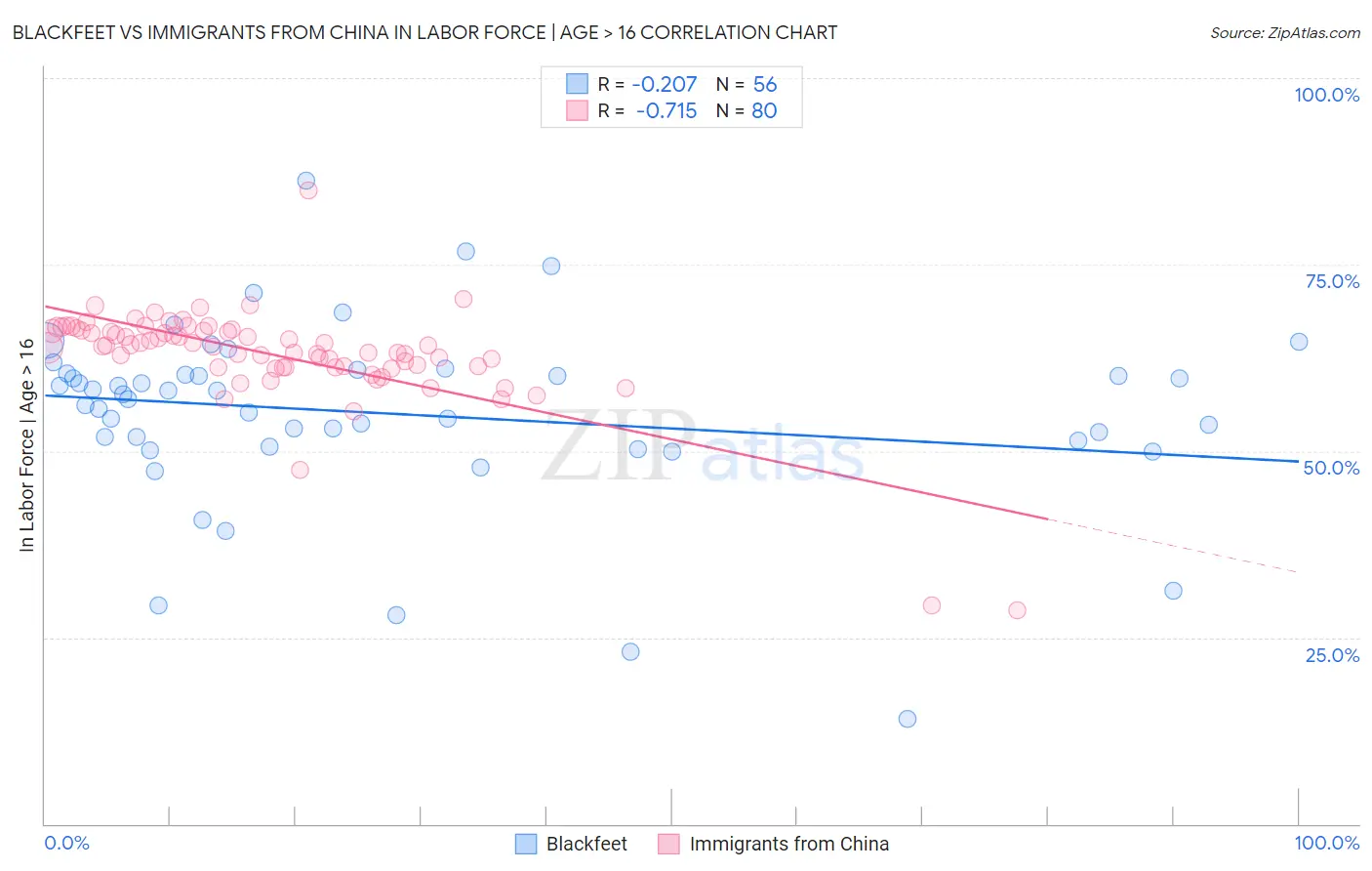 Blackfeet vs Immigrants from China In Labor Force | Age > 16