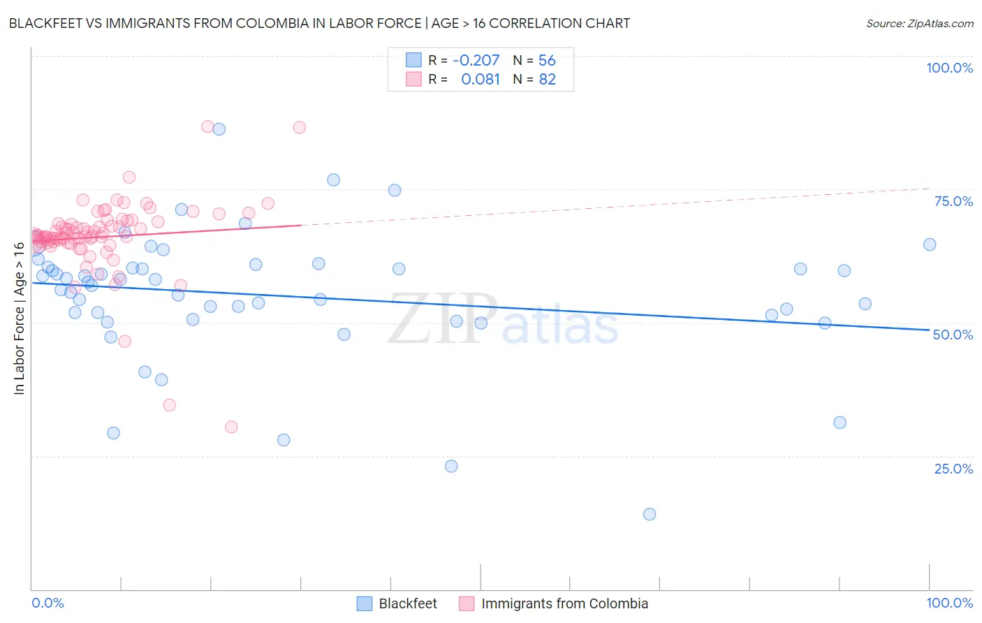 Blackfeet vs Immigrants from Colombia In Labor Force | Age > 16