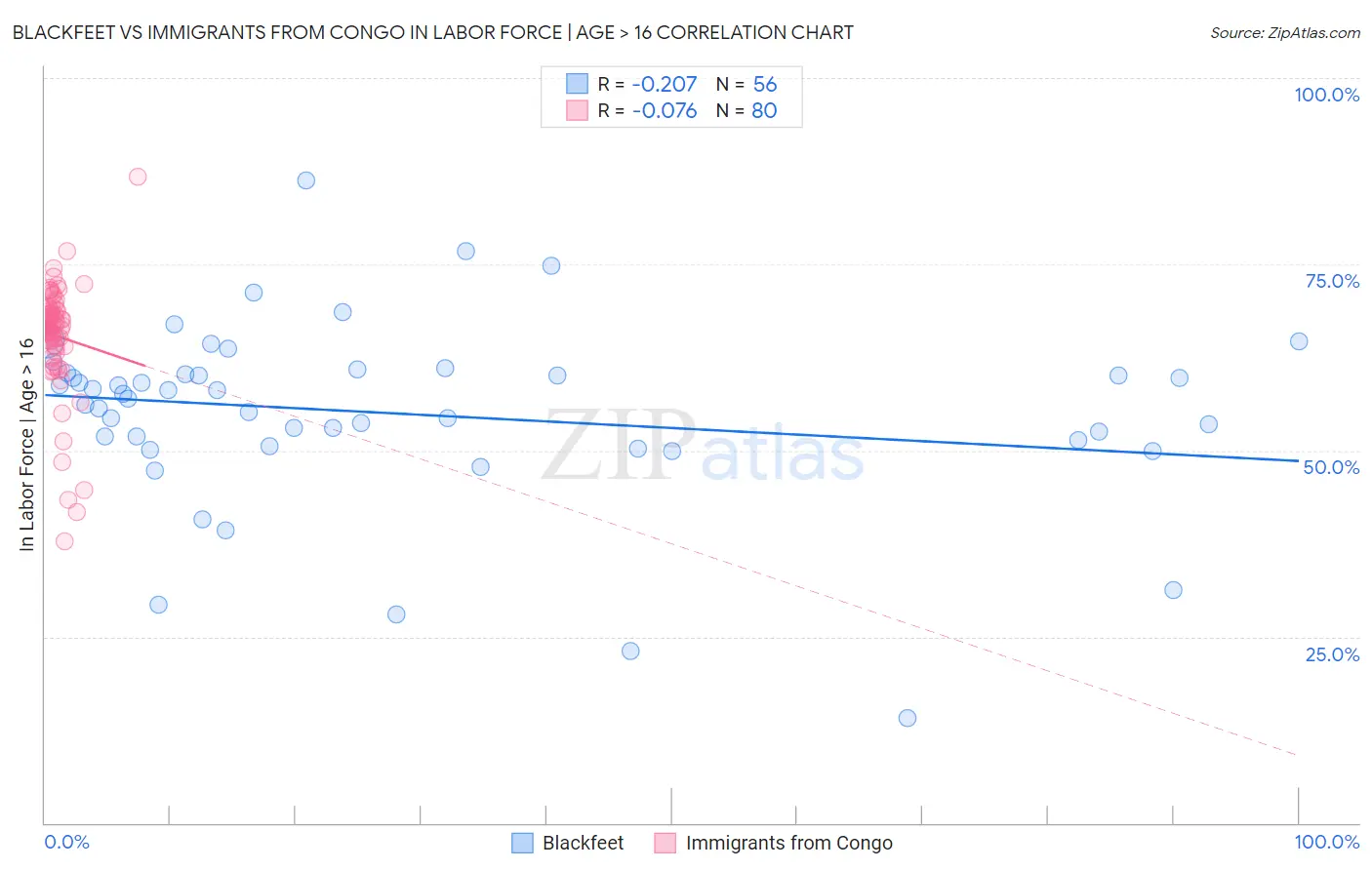 Blackfeet vs Immigrants from Congo In Labor Force | Age > 16