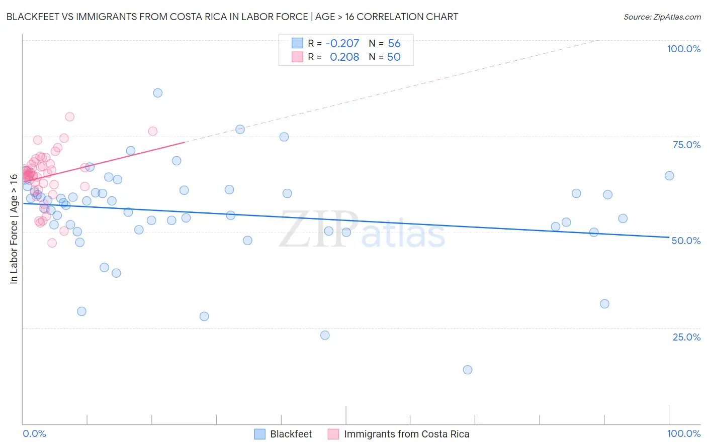 Blackfeet vs Immigrants from Costa Rica In Labor Force | Age > 16