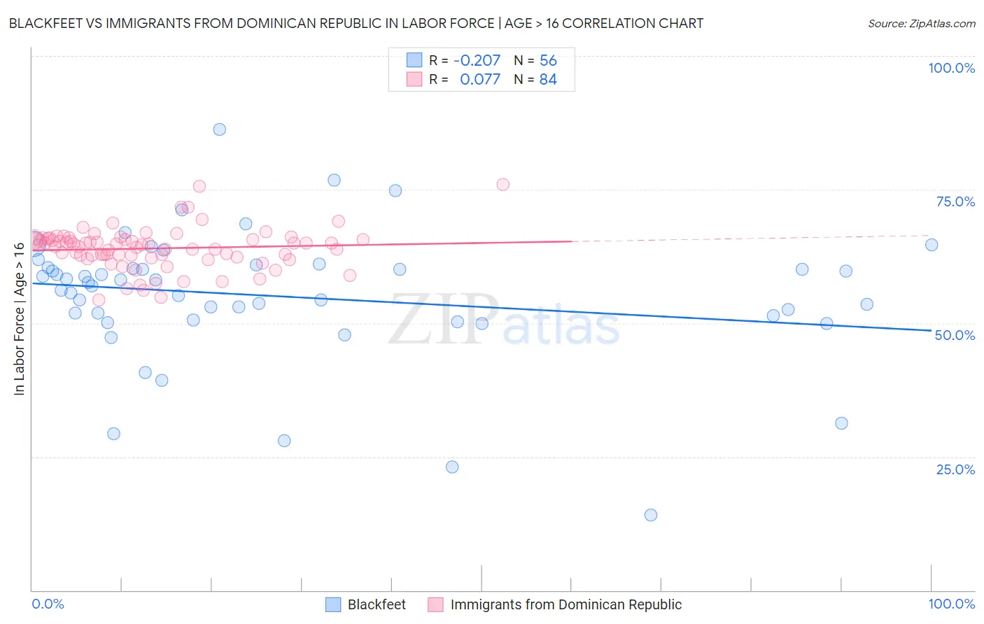 Blackfeet vs Immigrants from Dominican Republic In Labor Force | Age > 16