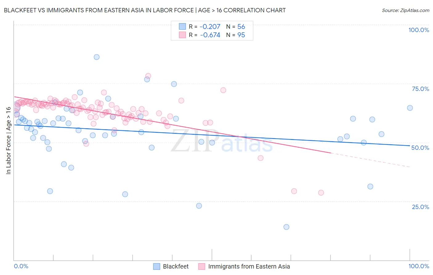 Blackfeet vs Immigrants from Eastern Asia In Labor Force | Age > 16
