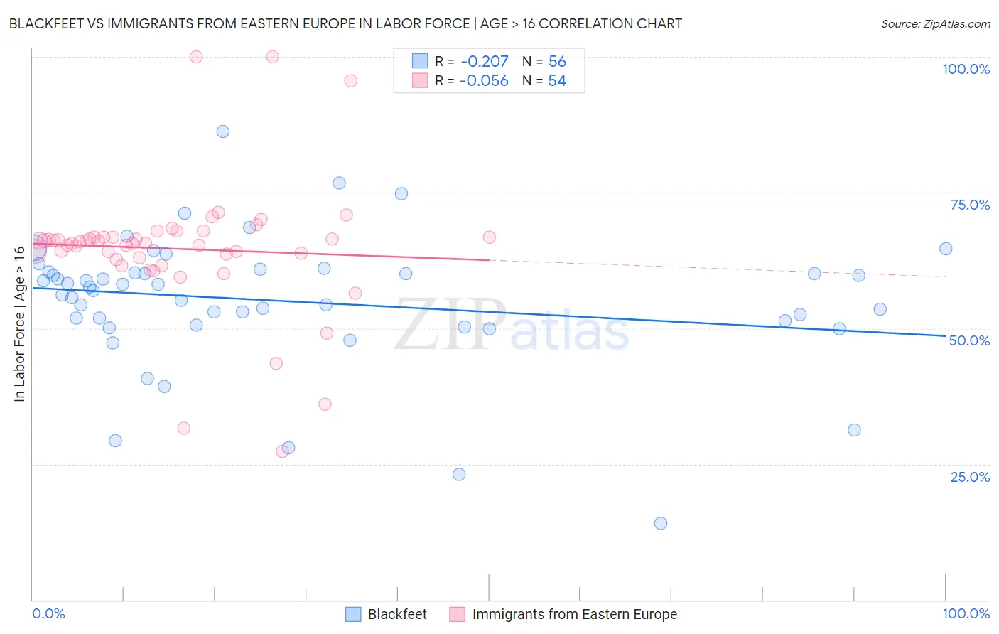 Blackfeet vs Immigrants from Eastern Europe In Labor Force | Age > 16