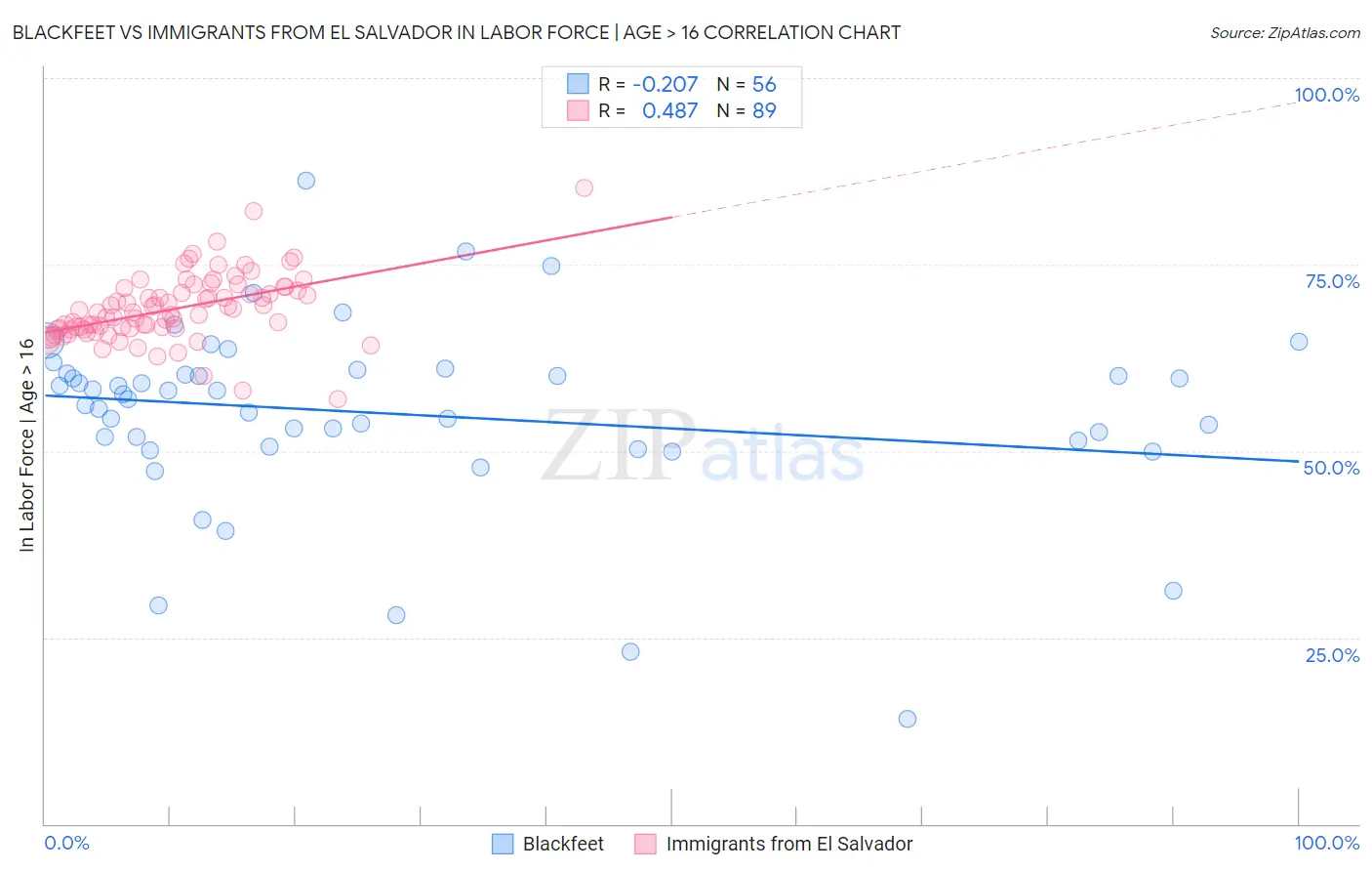 Blackfeet vs Immigrants from El Salvador In Labor Force | Age > 16