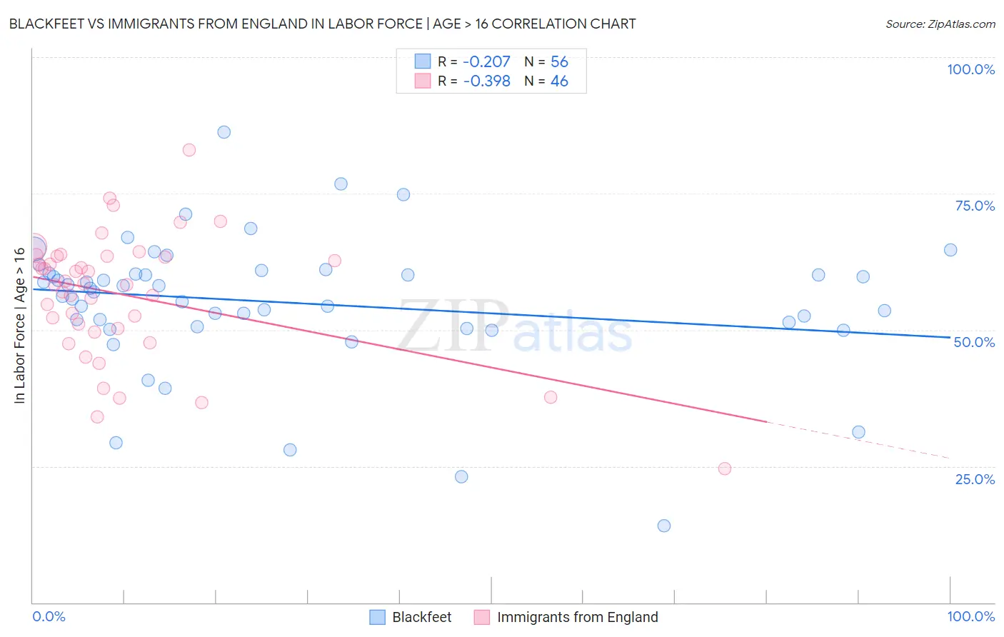 Blackfeet vs Immigrants from England In Labor Force | Age > 16