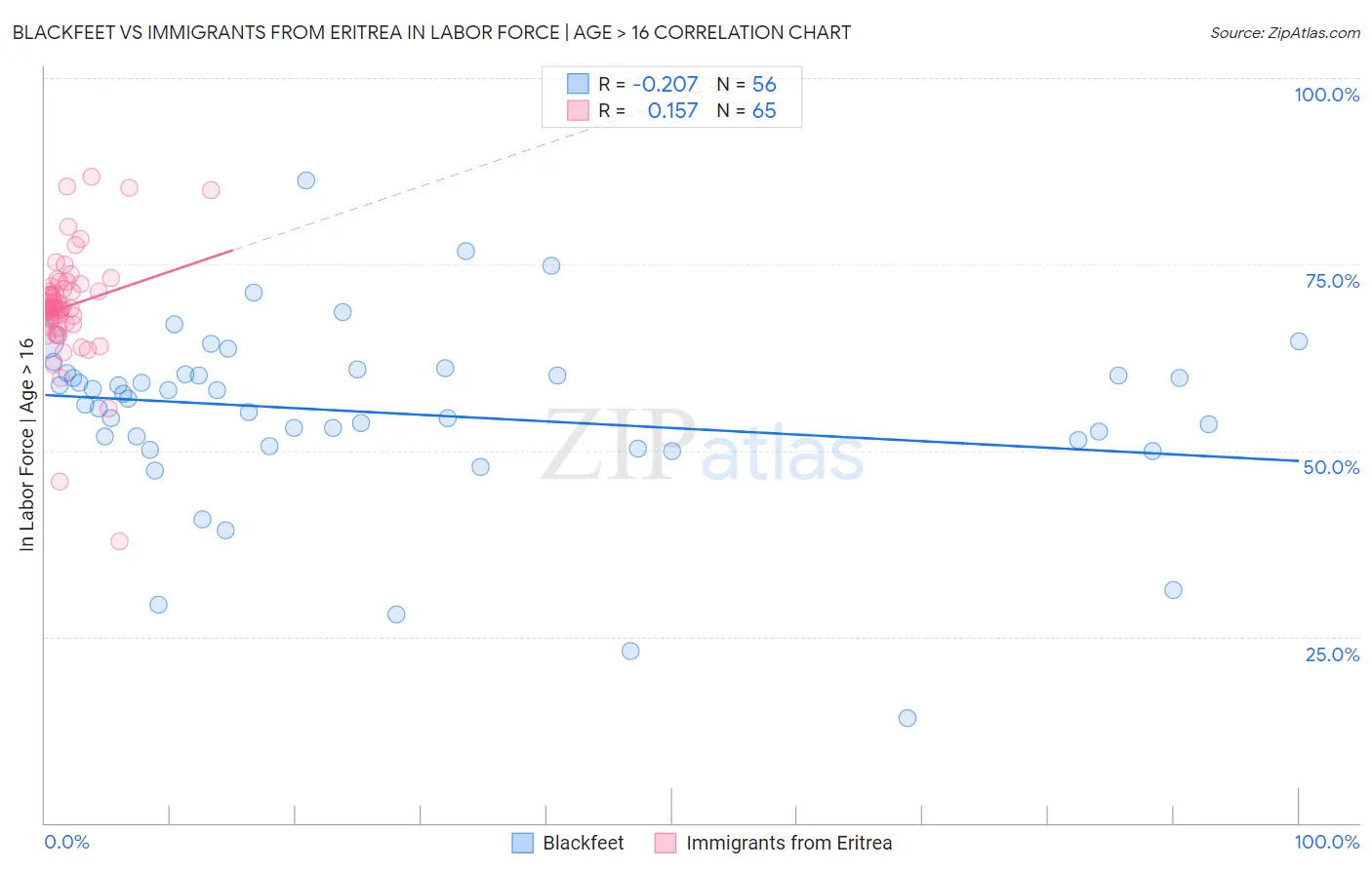 Blackfeet vs Immigrants from Eritrea In Labor Force | Age > 16