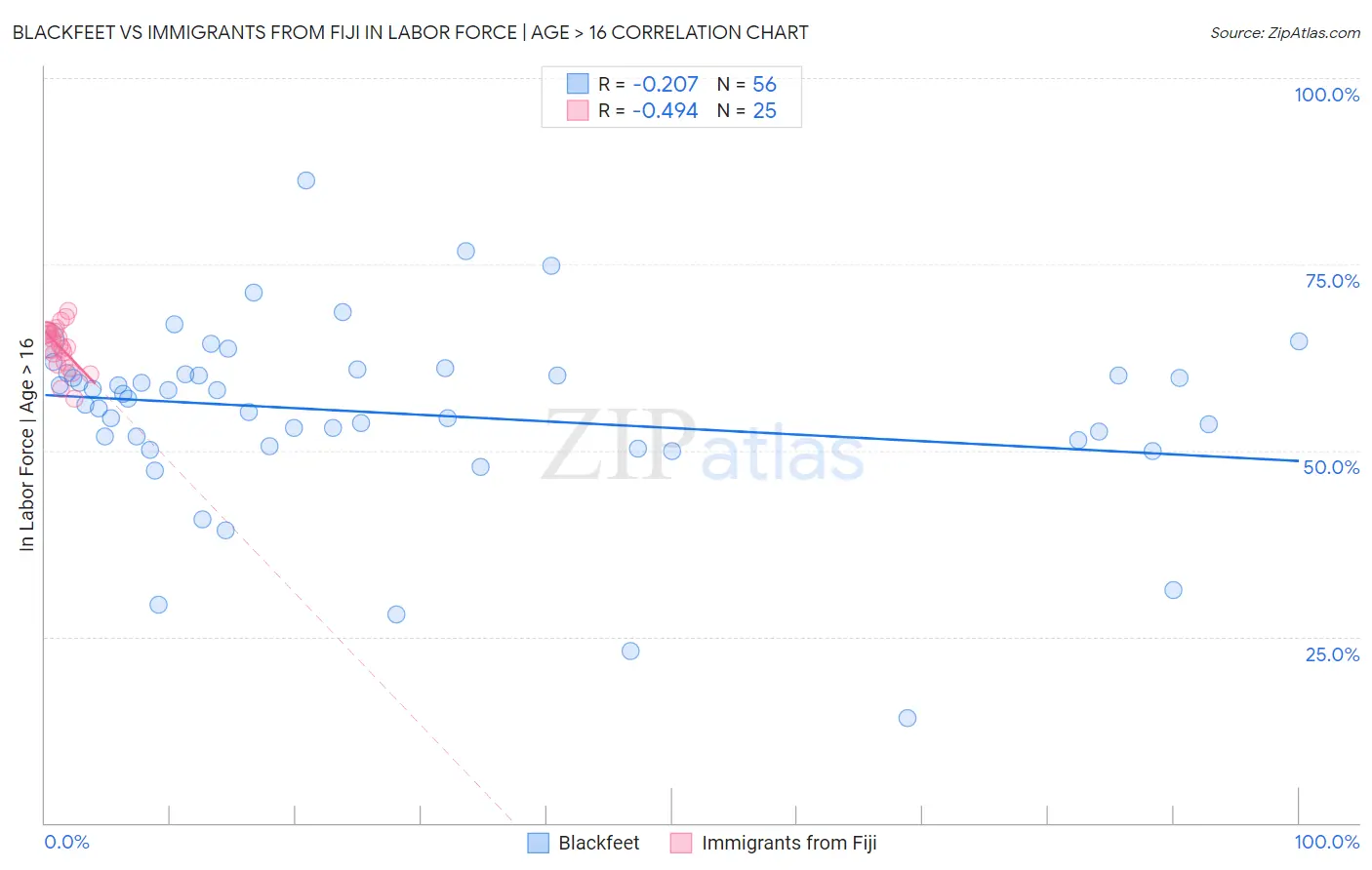 Blackfeet vs Immigrants from Fiji In Labor Force | Age > 16