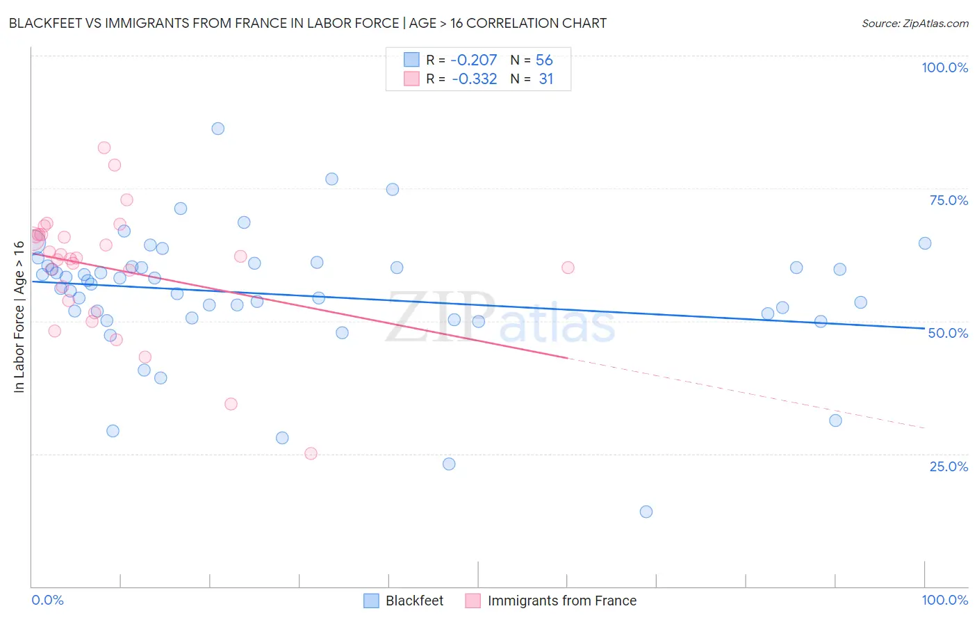 Blackfeet vs Immigrants from France In Labor Force | Age > 16