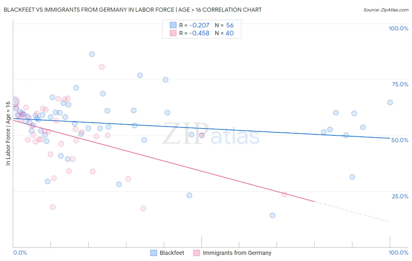 Blackfeet vs Immigrants from Germany In Labor Force | Age > 16
