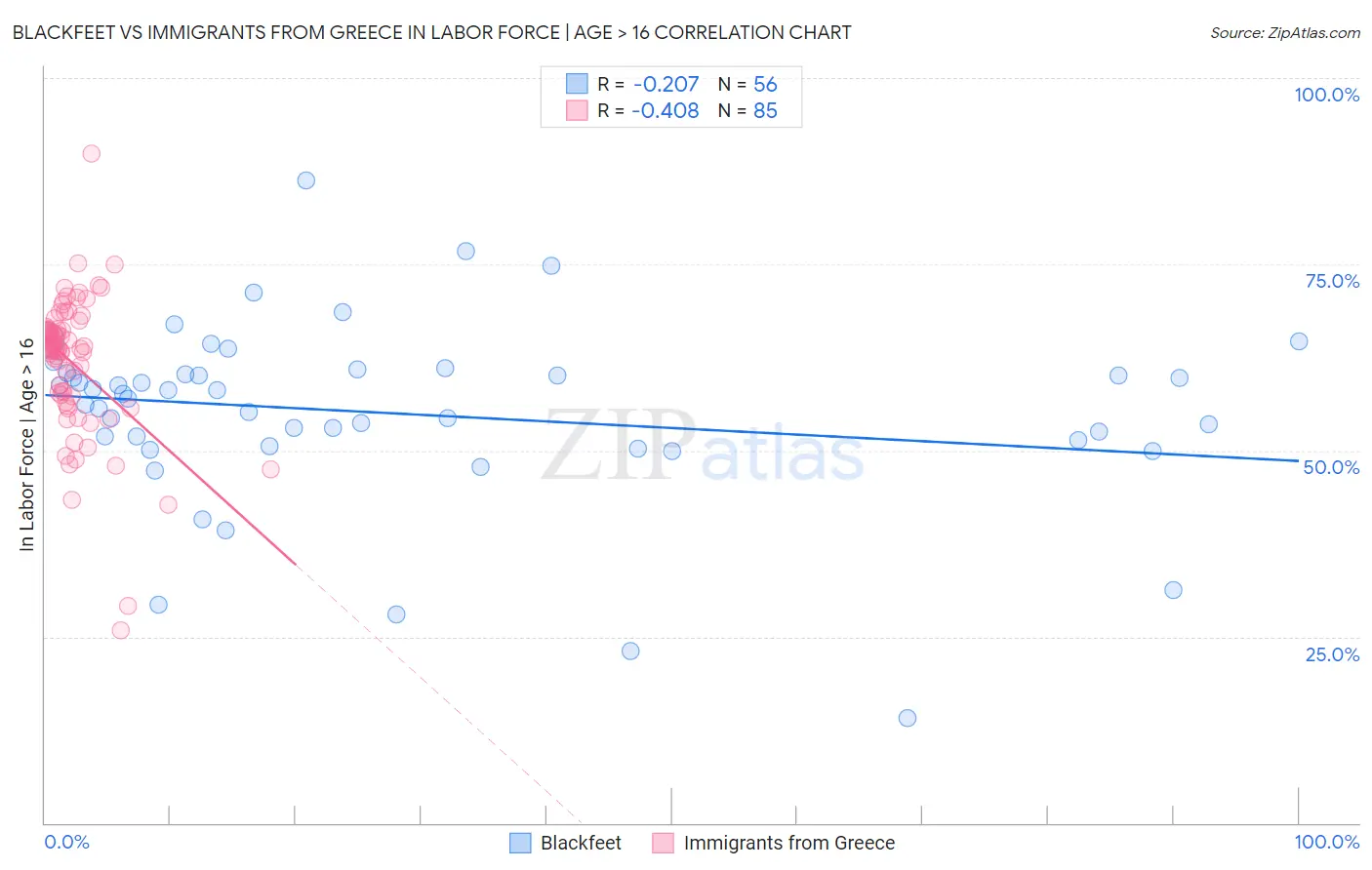 Blackfeet vs Immigrants from Greece In Labor Force | Age > 16