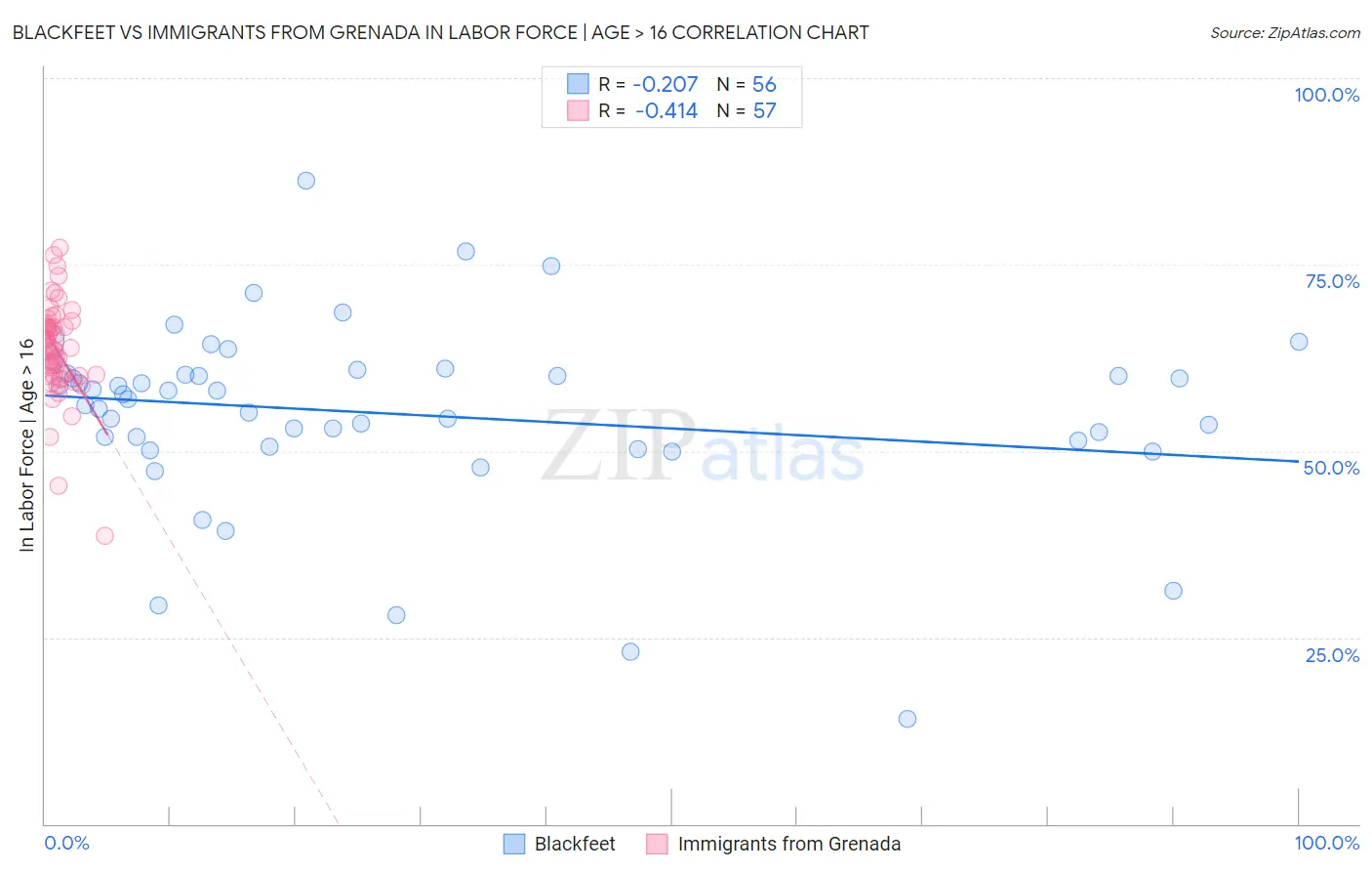 Blackfeet vs Immigrants from Grenada In Labor Force | Age > 16