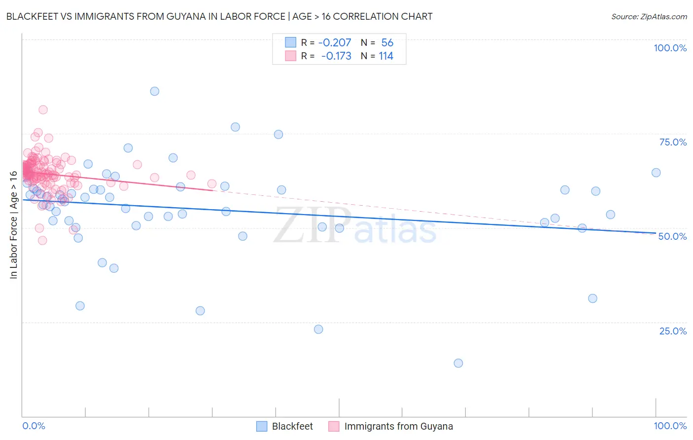 Blackfeet vs Immigrants from Guyana In Labor Force | Age > 16