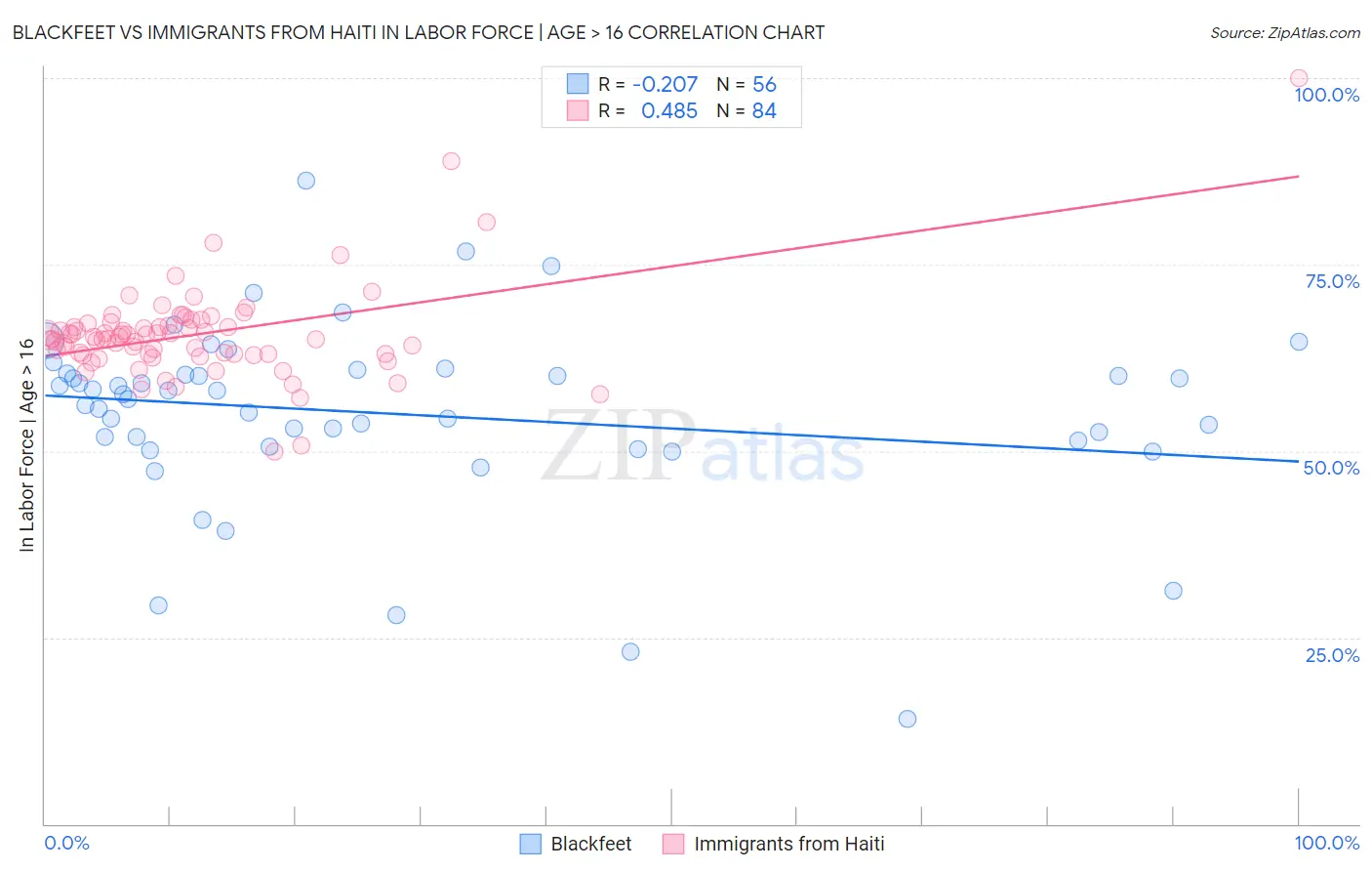 Blackfeet vs Immigrants from Haiti In Labor Force | Age > 16