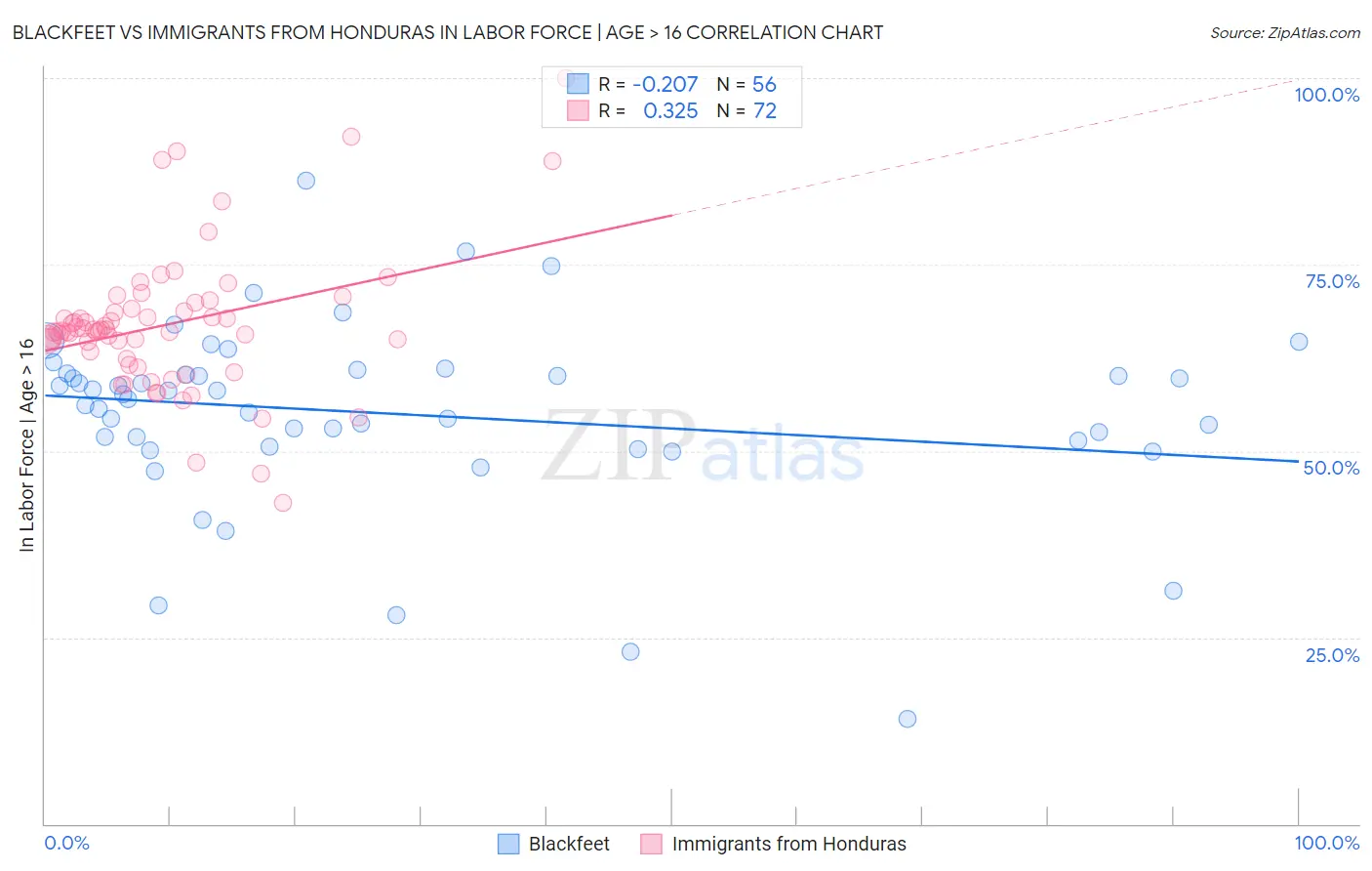 Blackfeet vs Immigrants from Honduras In Labor Force | Age > 16