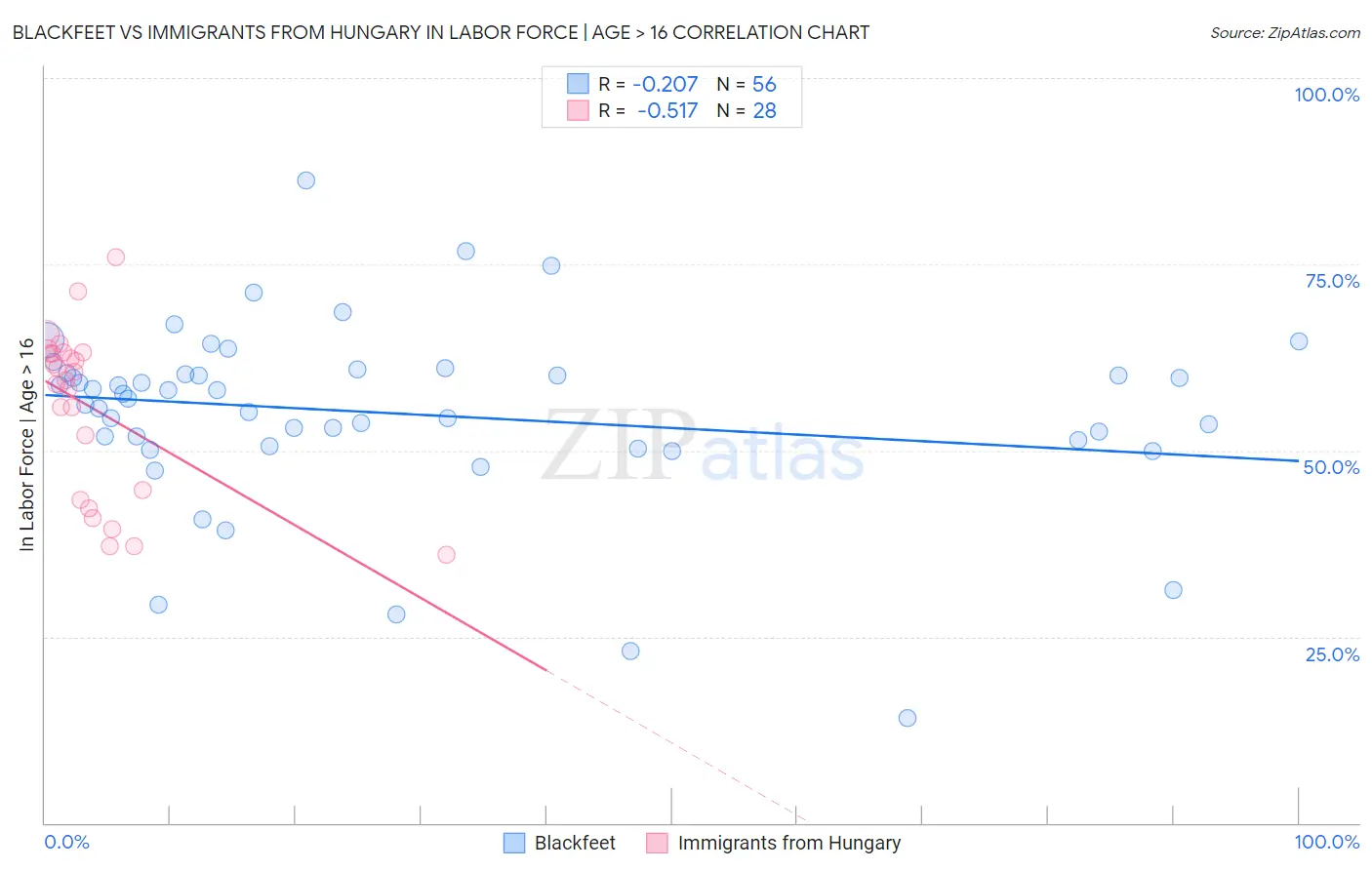 Blackfeet vs Immigrants from Hungary In Labor Force | Age > 16