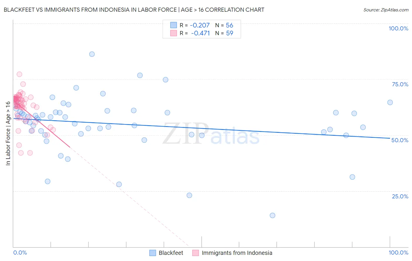 Blackfeet vs Immigrants from Indonesia In Labor Force | Age > 16