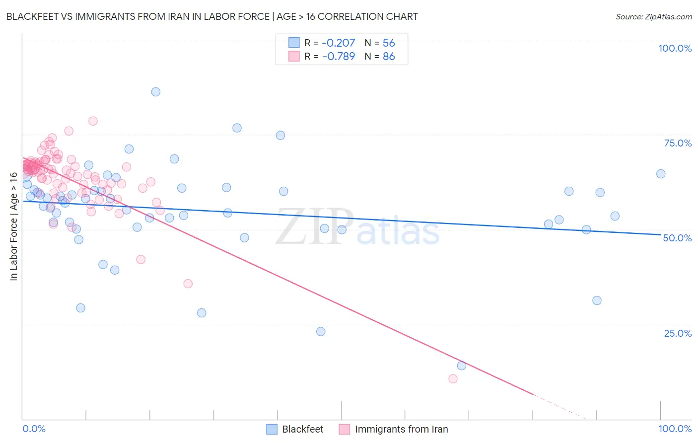 Blackfeet vs Immigrants from Iran In Labor Force | Age > 16