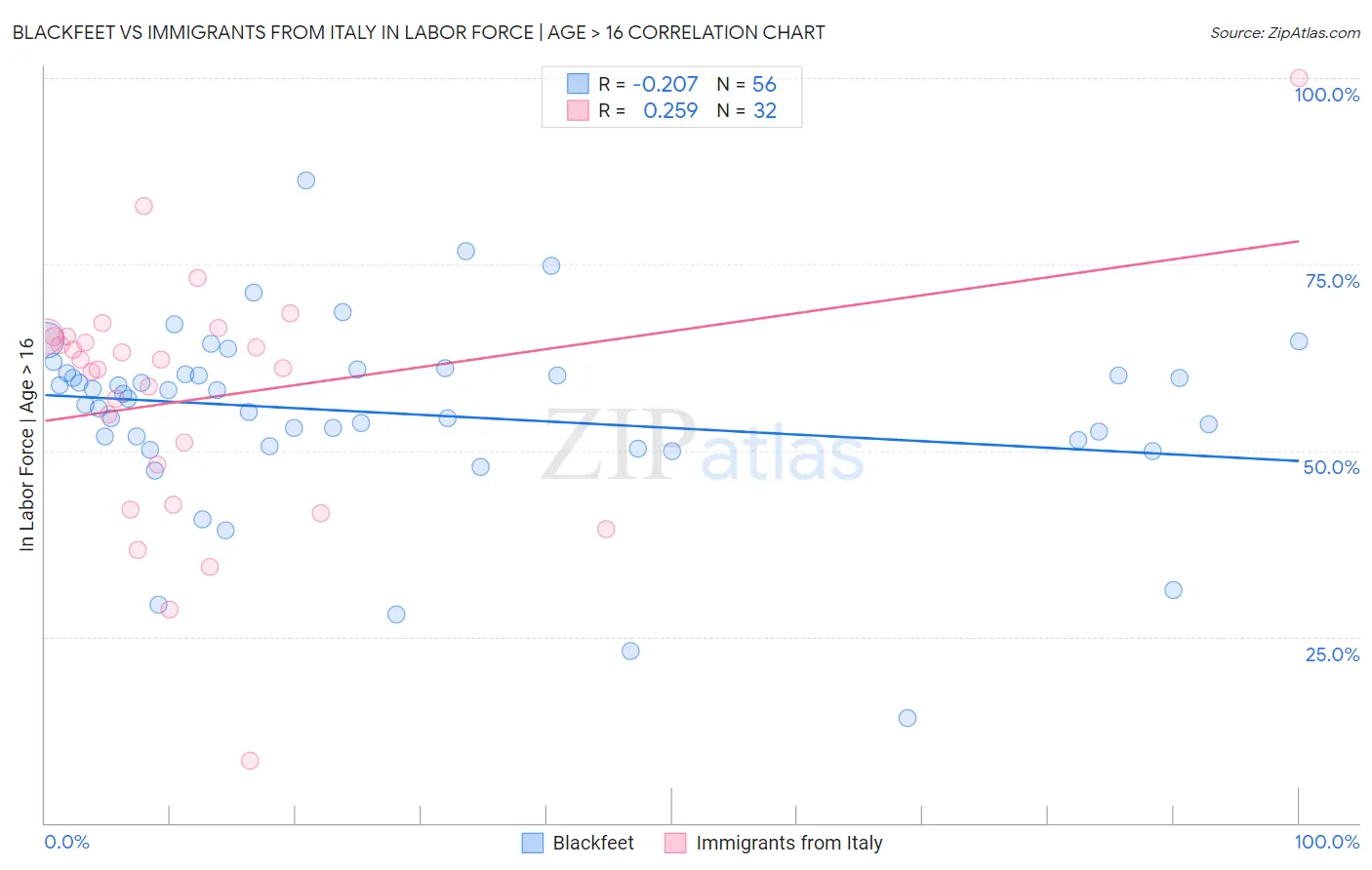Blackfeet vs Immigrants from Italy In Labor Force | Age > 16