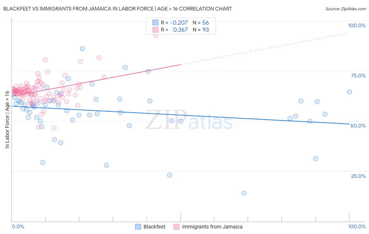 Blackfeet vs Immigrants from Jamaica In Labor Force | Age > 16