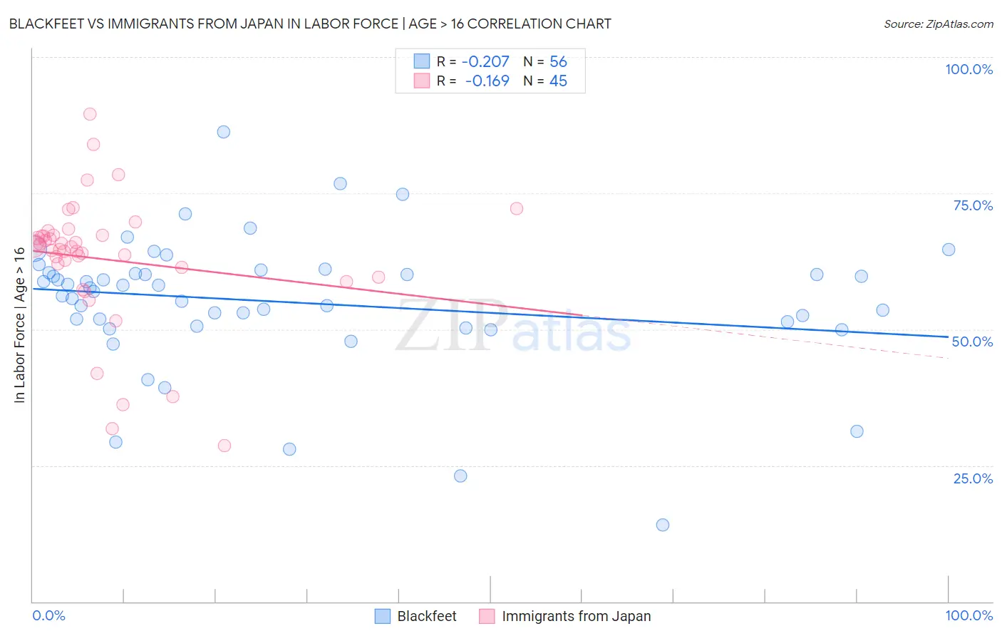 Blackfeet vs Immigrants from Japan In Labor Force | Age > 16