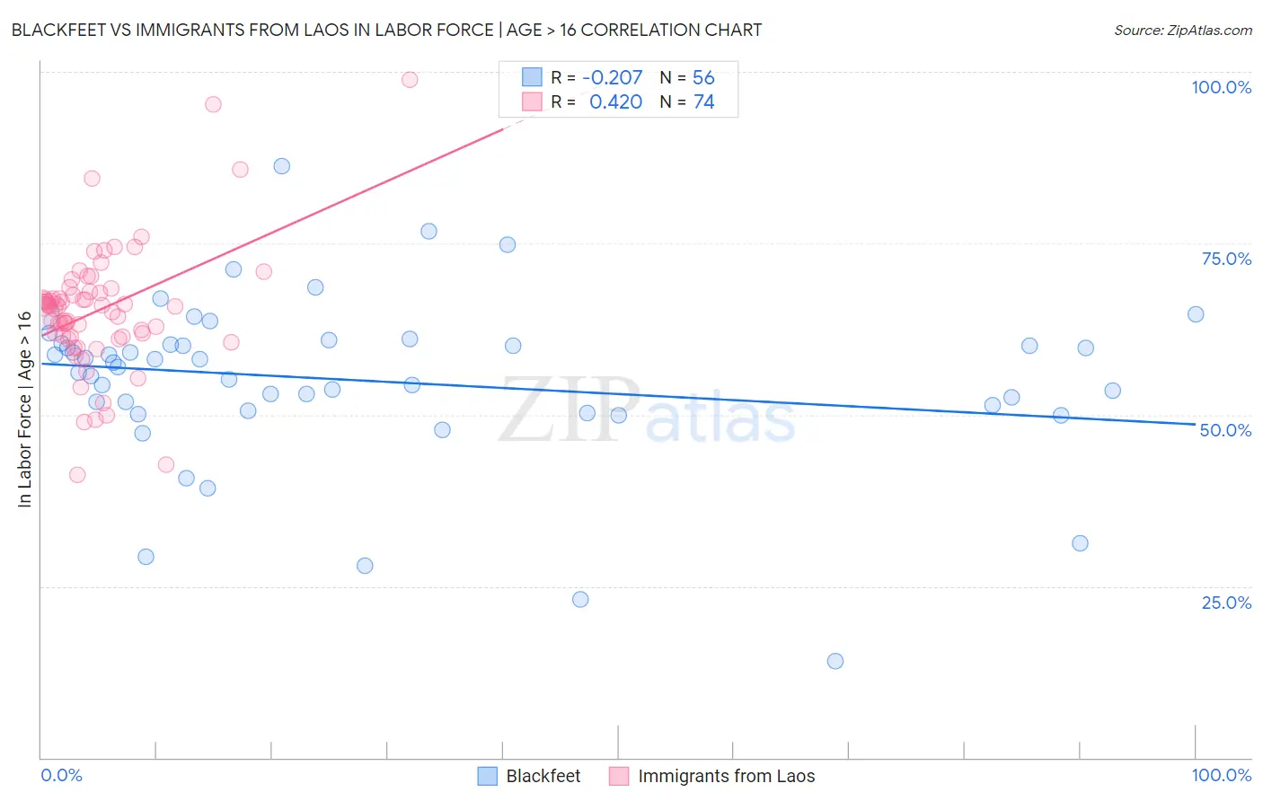 Blackfeet vs Immigrants from Laos In Labor Force | Age > 16