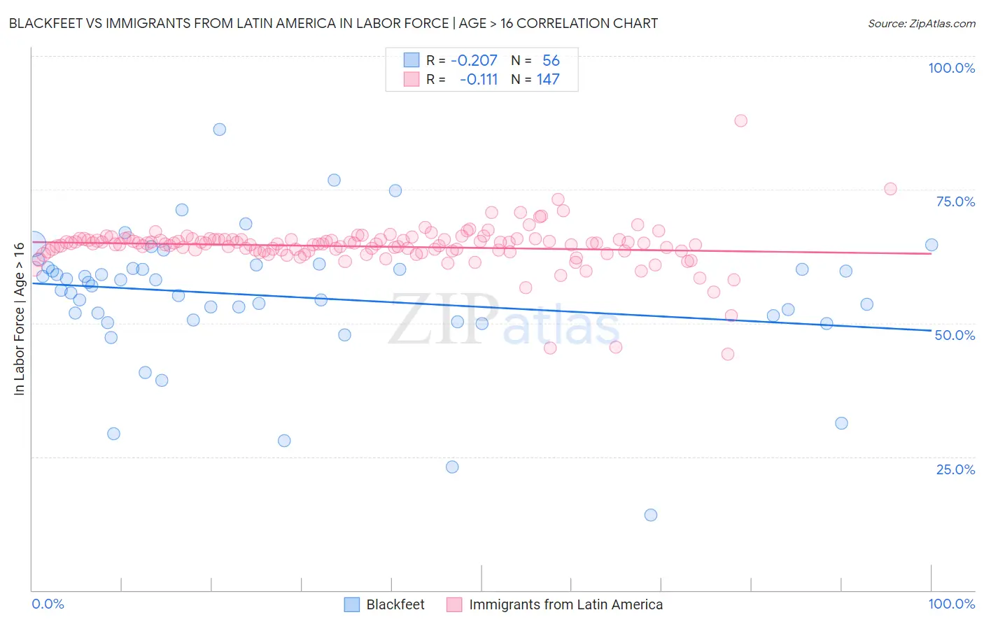 Blackfeet vs Immigrants from Latin America In Labor Force | Age > 16